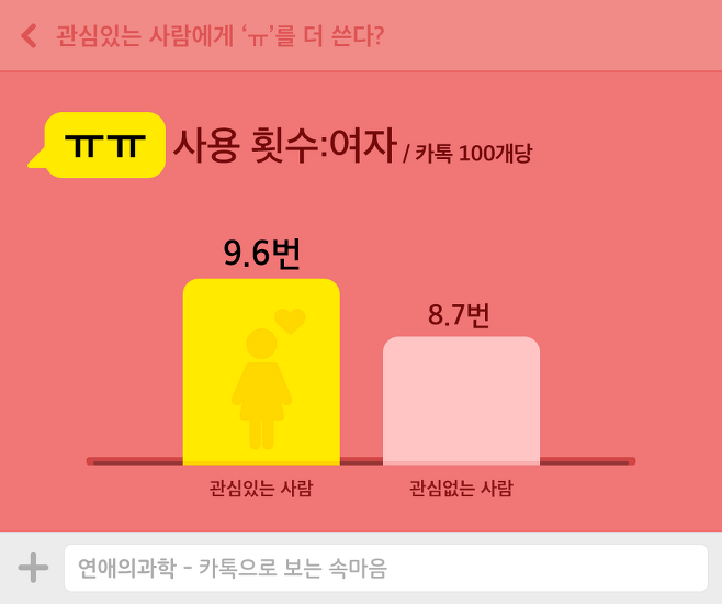 관심 있는 사람에게 'ㅠ'를 더 쓴다? | 연애의 과학