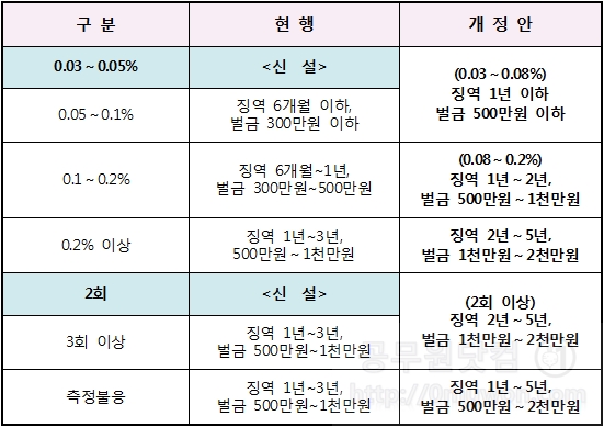 음주운전 처벌기준, 벌금기준 (최신)