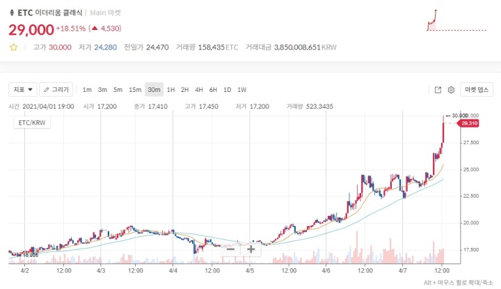 이더리움 클래식 전망 및 가격 분석 (+ Etc 호재)