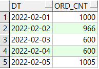 Oracle Sql] Lag() 함수 이용해서 증감 표현하기