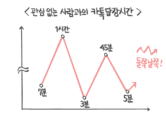 좋아하는 사람이 카톡하면 몇 분 안에 답장할까? - 연애의 과학