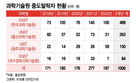 단독]의대 정시 합격자 10명 중 8명 'N수생'..장수생 급증했다 - 머니투데이