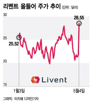 머스크 말 듣고 트위터 말고 이거 살걸…하루 30% 폭등주[오미주] - 머니투데이