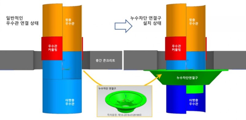 아파트 우수관 누수해결 장치, 누수차단연결구 개념도 및 제품 : 네이버 블로그