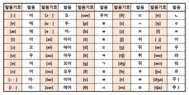 영어 발음기호표 Pdf 다운로드 원어민 선생님 의견 : 네이버 블로그